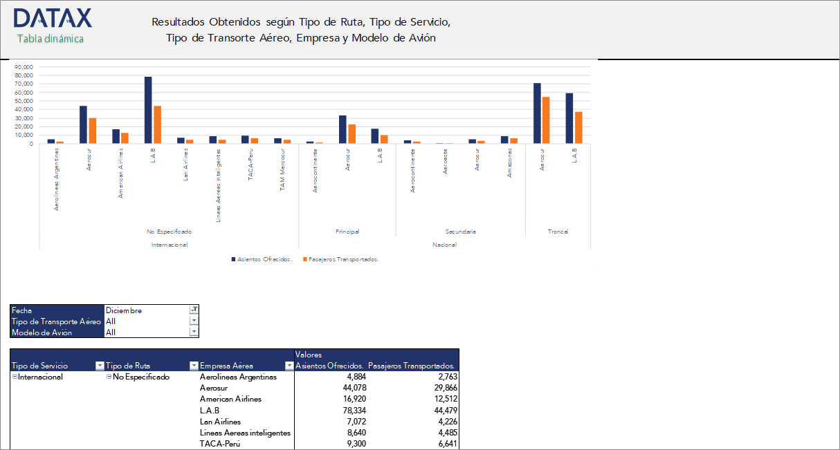 Results Obtained by Route Type, Service Type, Air Transport Type, Company, and Aircraft Model
