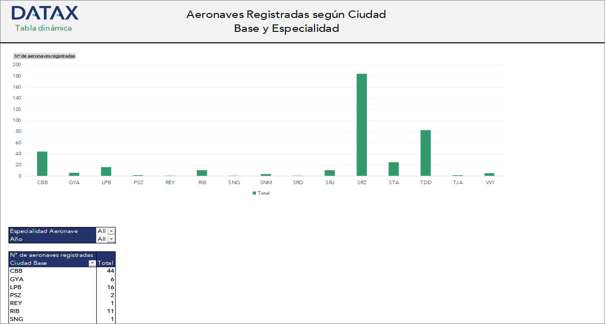 Registered Aircraft by Base City and Specialty