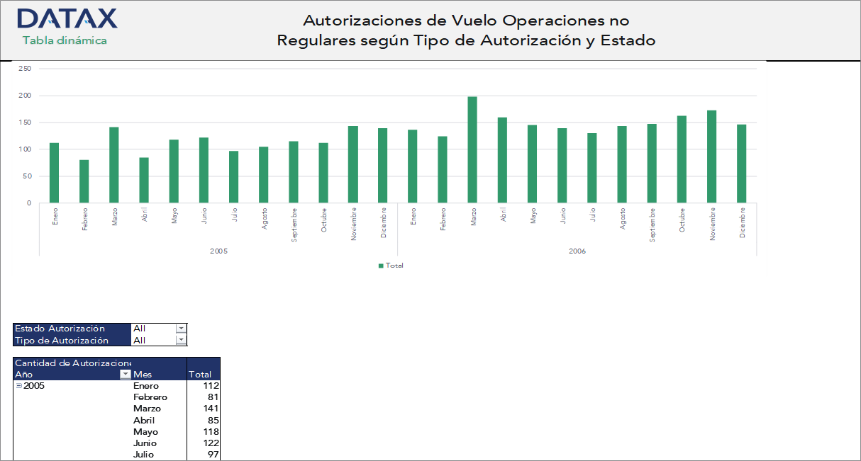 Flight Authorizations for Non-Regular Operations by Authorization Type and Status