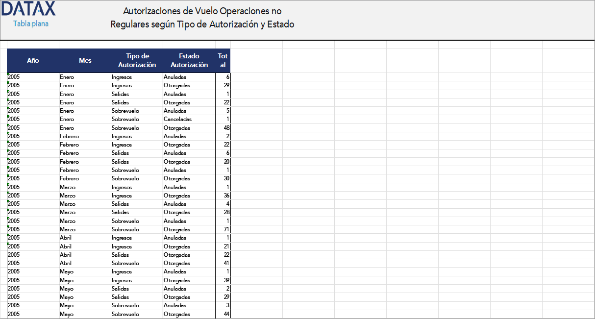 Flight Authorizations for Non-Regular Operations by Authorization Type and Status