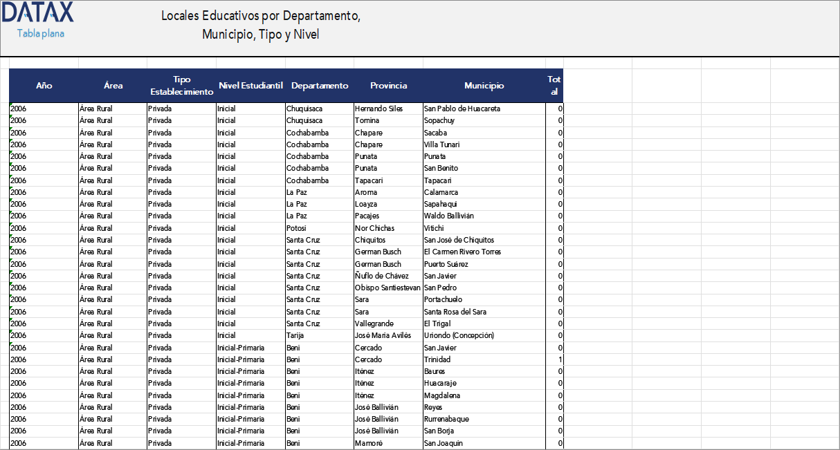 Educational Facilities by Department, Municipality, Type, and Level