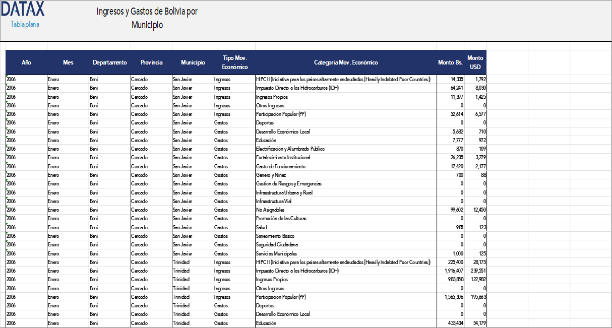 Bolivia's Income and Expenses by Municipality