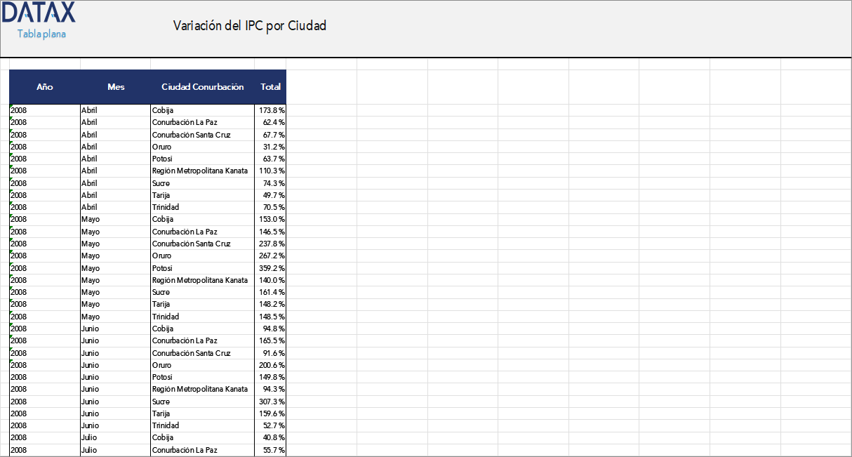CPI Variation by City