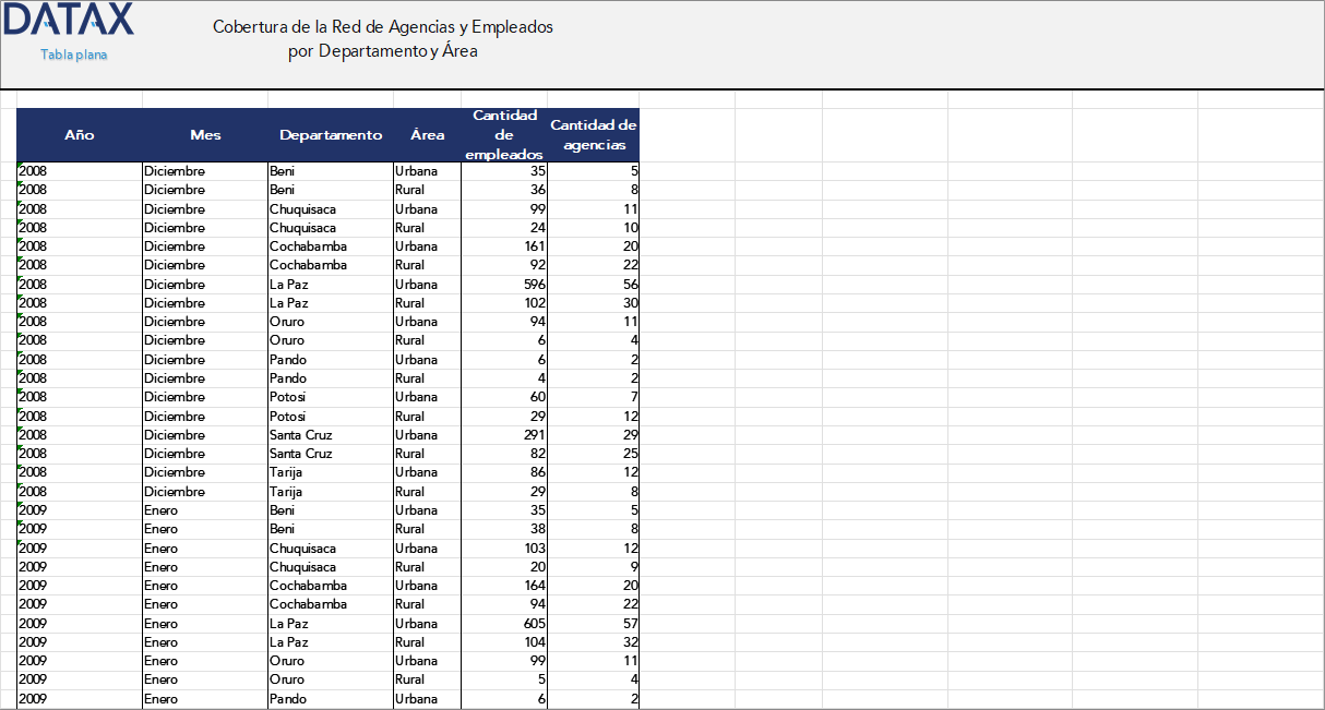 Coverage of the Network of Branches and Employees by Department of Financial Development Institutions