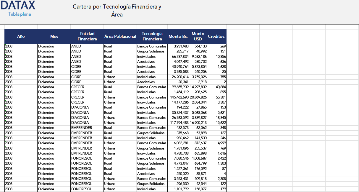 Loan Portfolio by Financial Technology of Development Financial Institutions