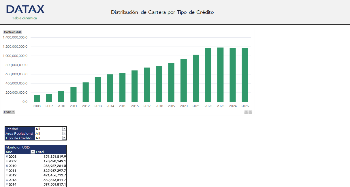 Portfolio Distribution by Type of Credit of Financial Development Institutions
