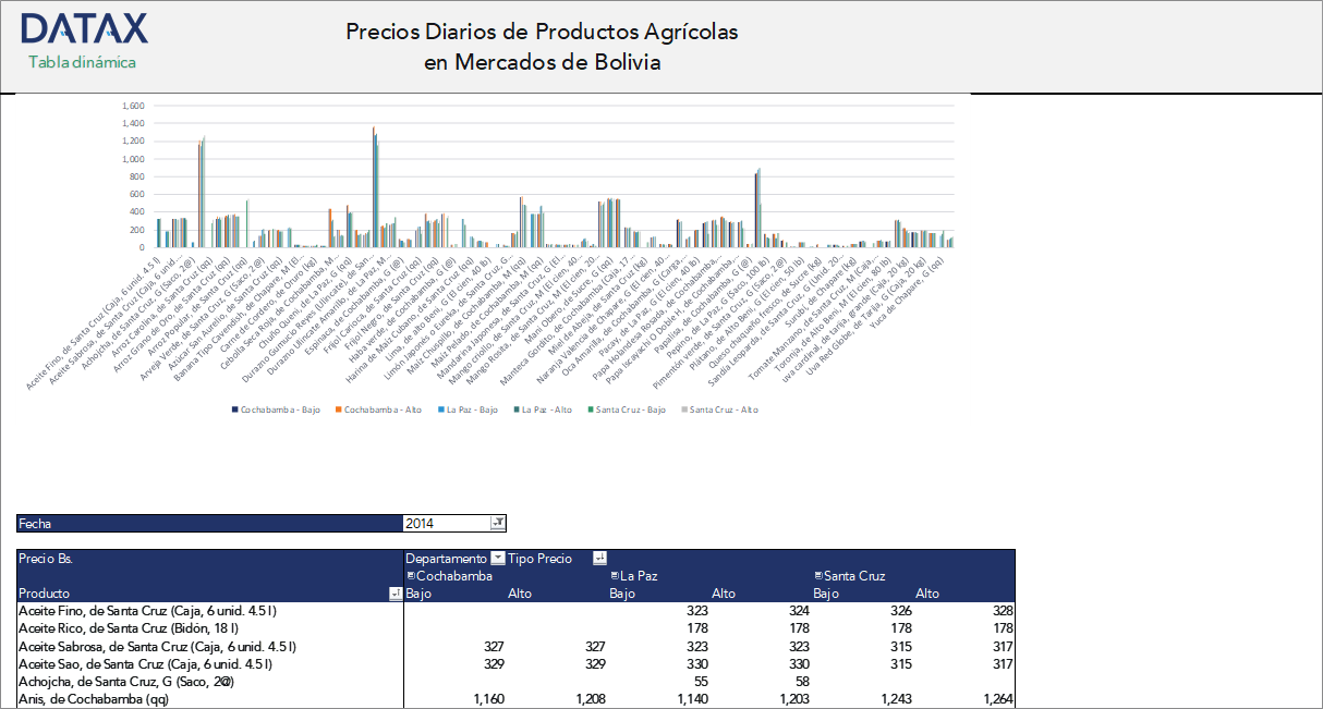 Daily Prices of Agricultural Products in Bolivian Markets