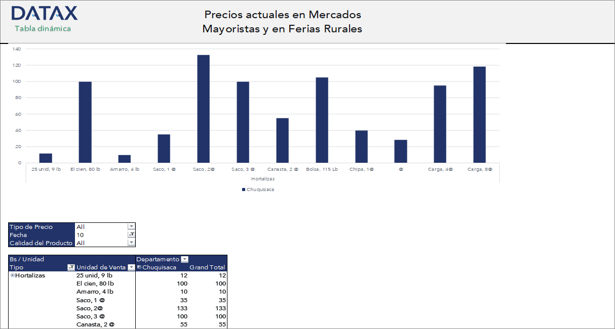 Current Prices in Wholesale Markets and Rural Fairs