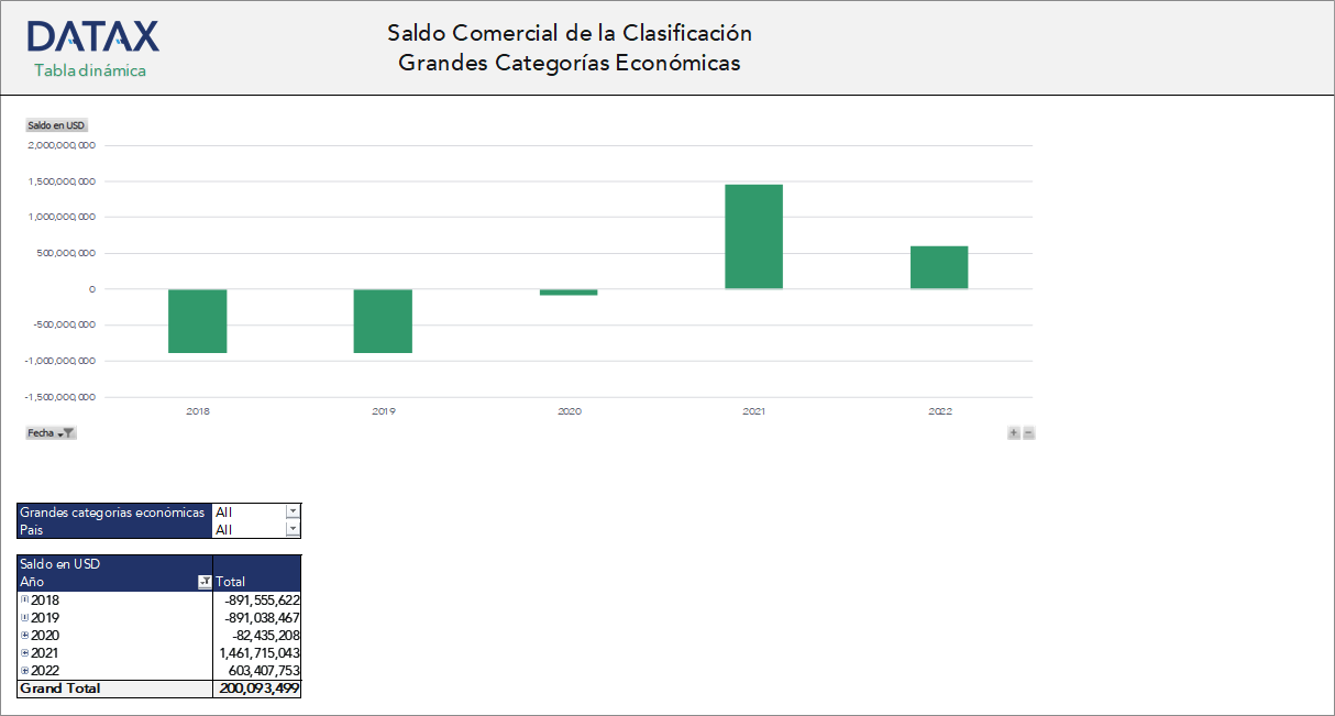 Trade Balance by Major Economic Categories Classification