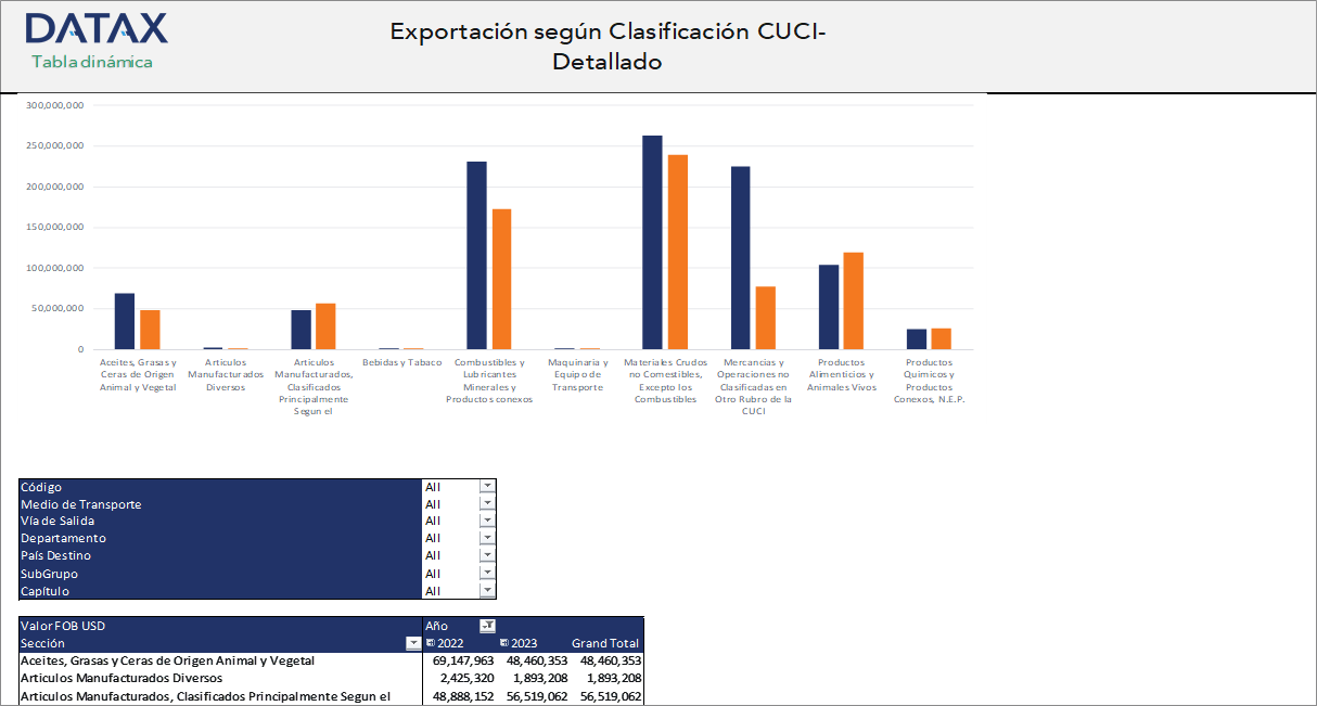 Exports by CUCI Classification