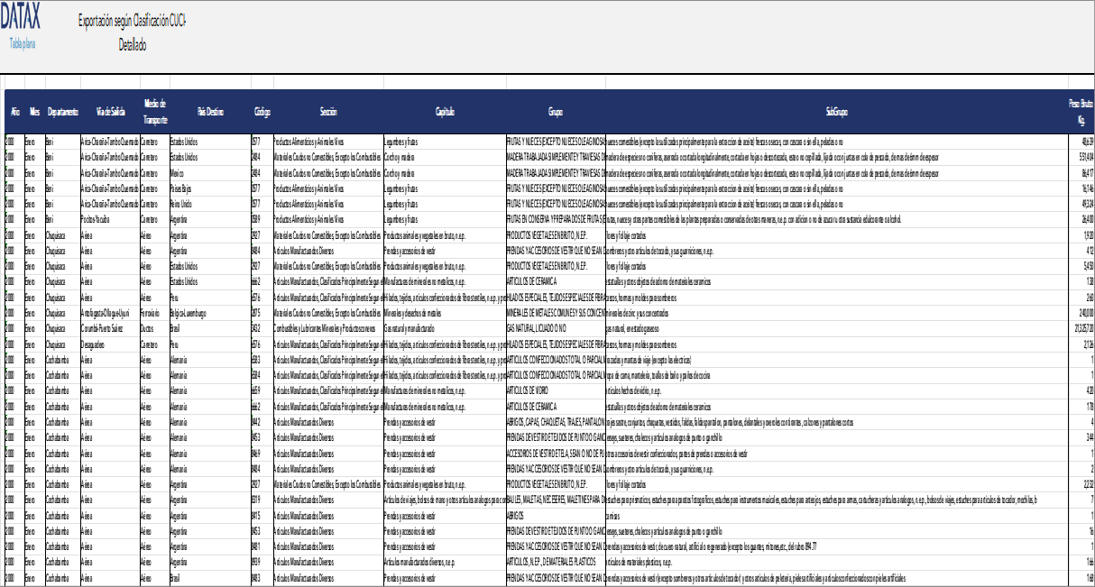 Exports by CUCI Classification