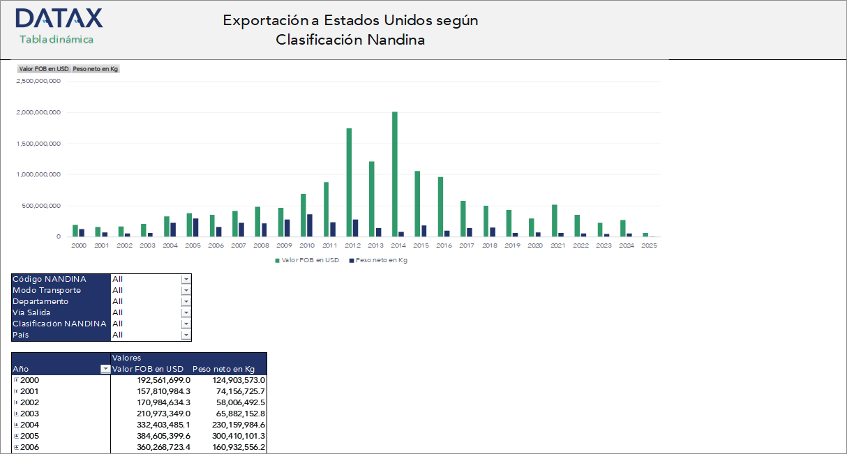 Exports to the United States by Nandina Classification