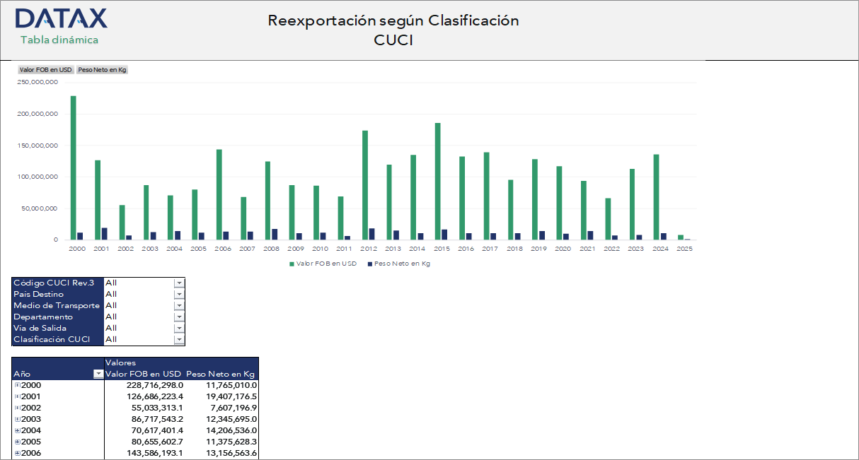 Re-exportation by CUCI Classification