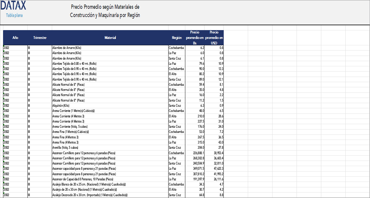 Average Price by Construction Materials and Machinery by Region