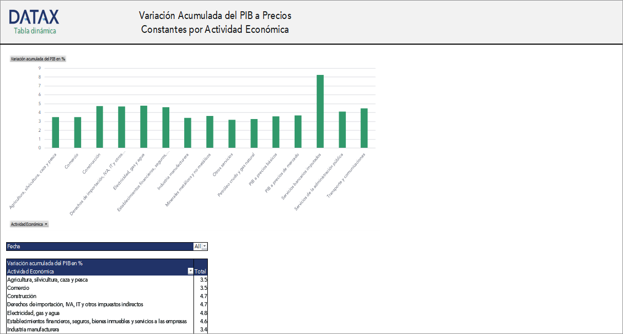 Accumulated Variation of GDP at Constant Prices by Economic Activity