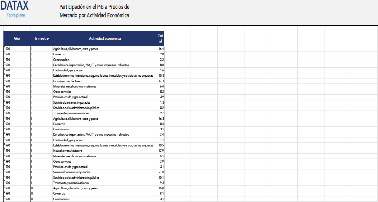 Participation in GDP at Market Prices by Economic Activity