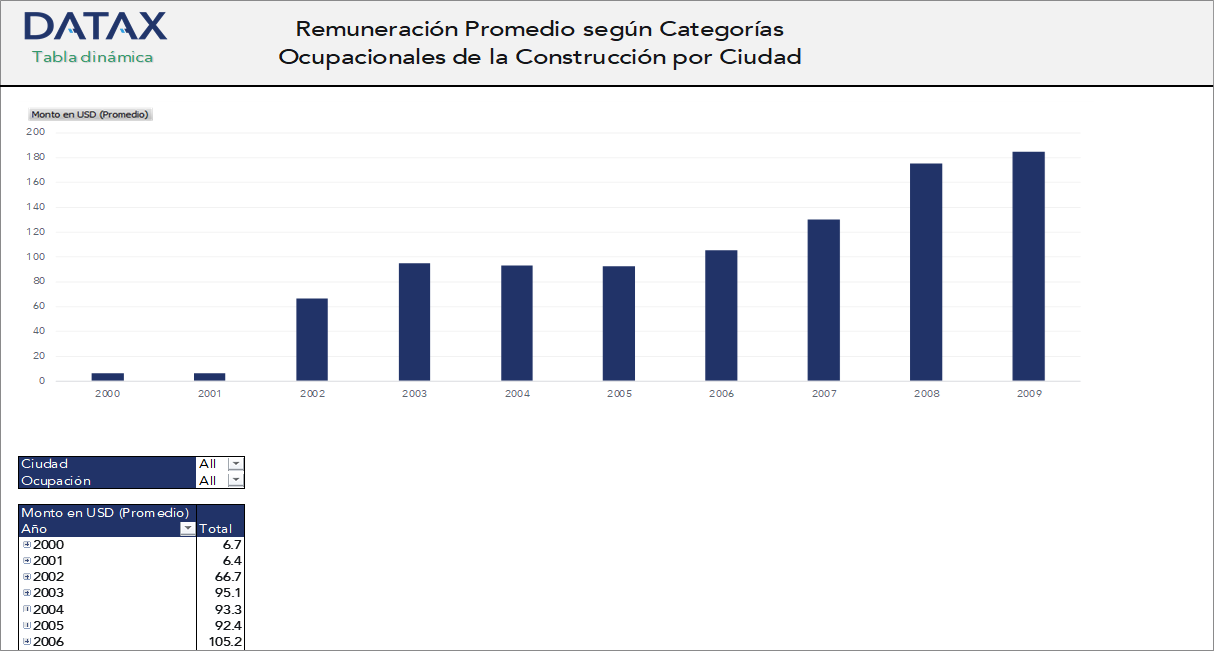 Average Remuneration by Occupational Categories in Construction by City
