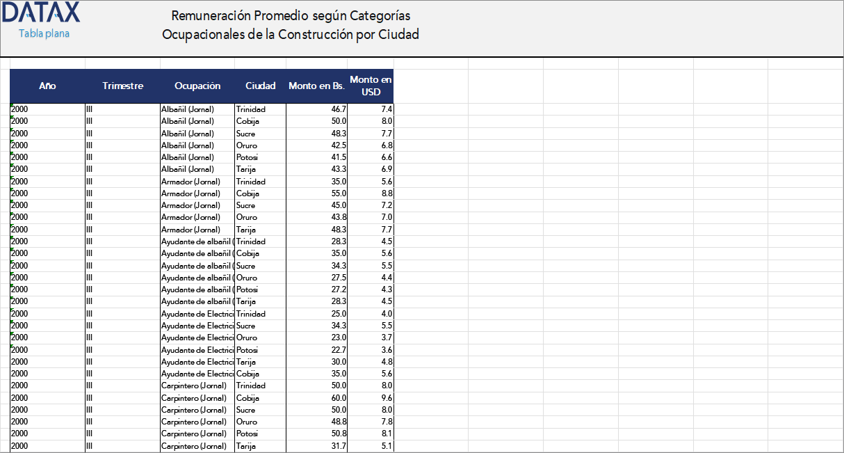 Average Remuneration by Occupational Categories in Construction by City