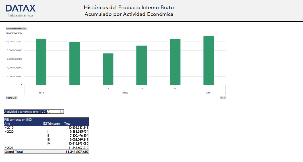 Historical Accumulated Gross Domestic Product by Economic Activity