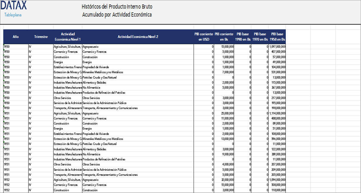 Historical Accumulated Gross Domestic Product by Economic Activity