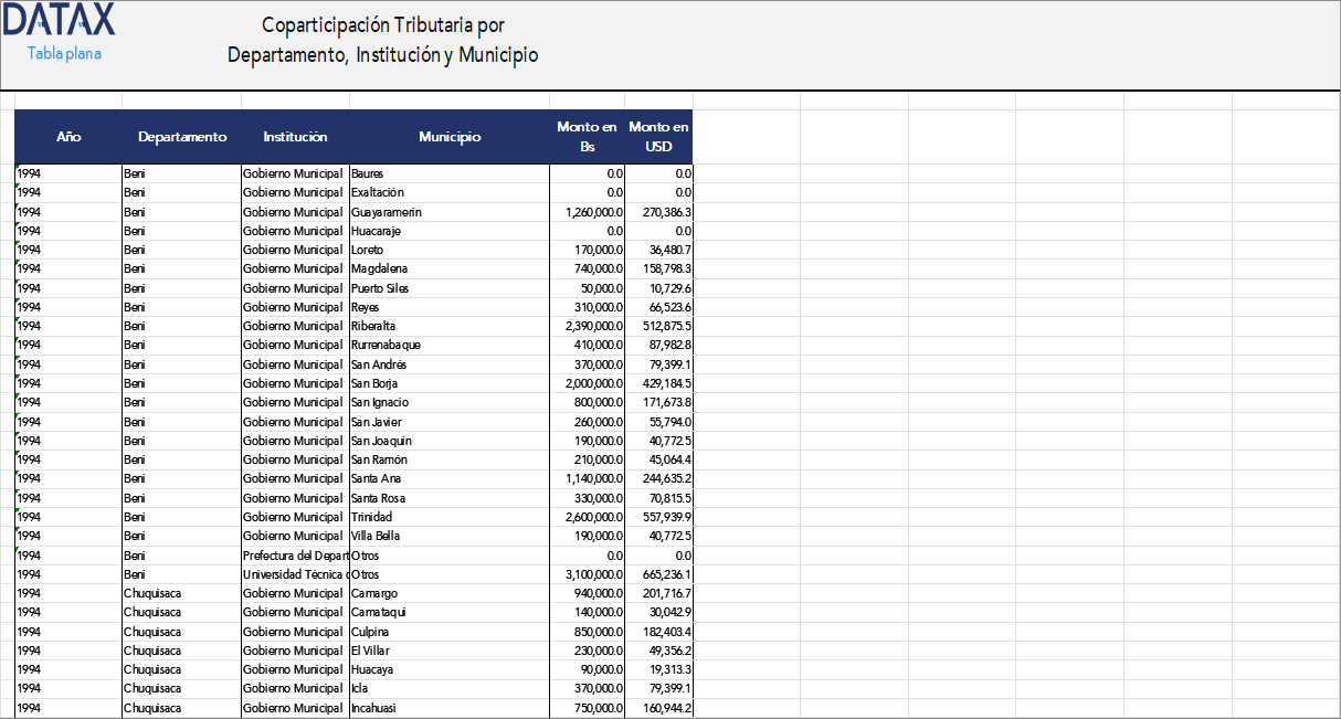 Tax Revenue Sharing by Department, Institution and Municipality