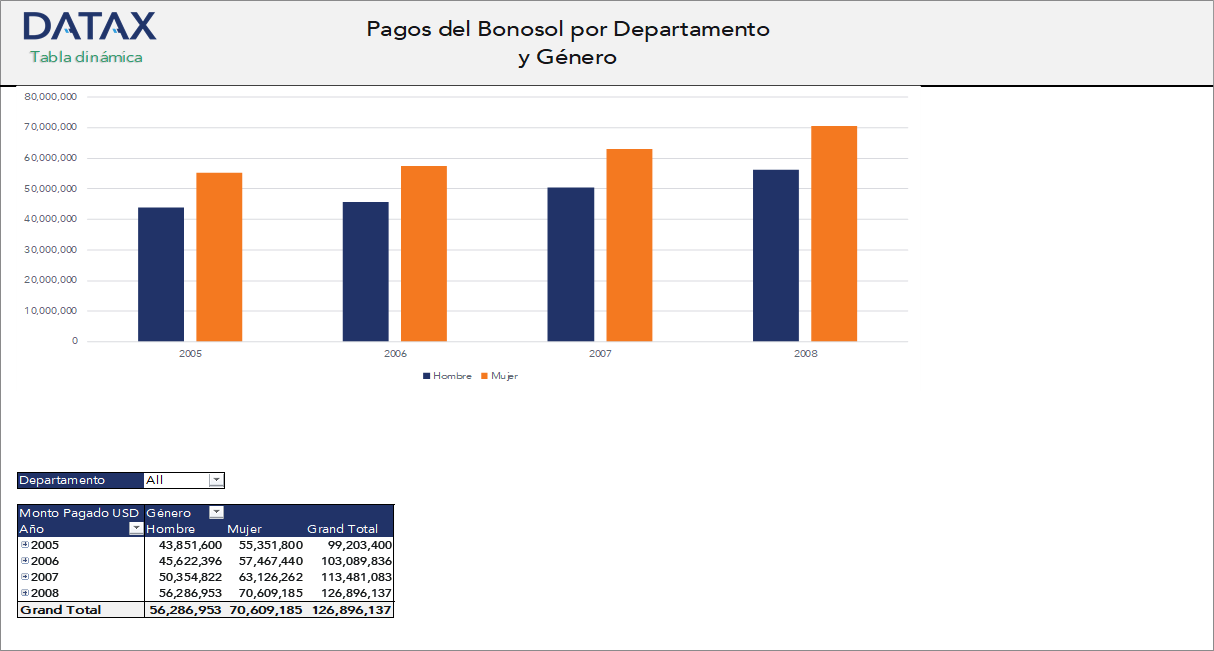 Bonosol Payments by Department and Gender