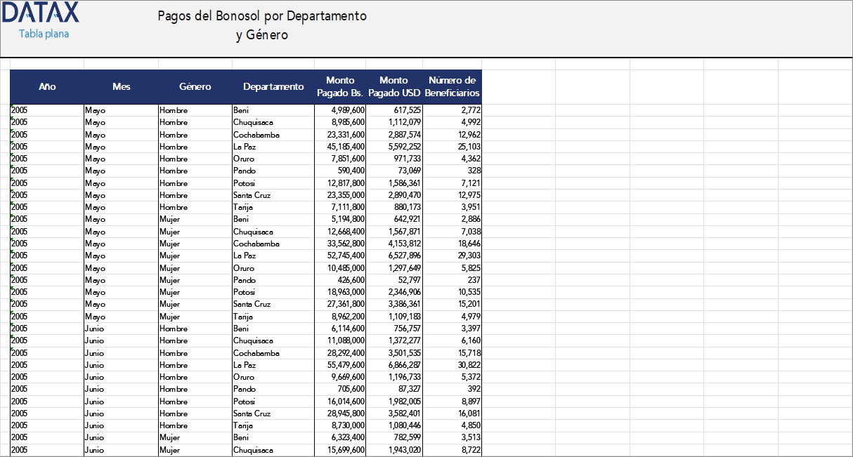 Bonosol Payments by Department and Gender