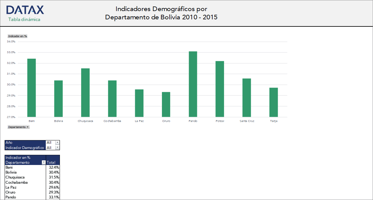 Demographic Indicators by Department of Bolivia 2010 - 2015