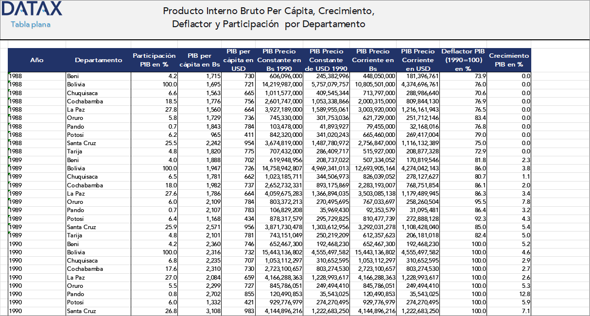 Gross Domestic Product Per Capita, Growth, Deflator, and Share by Department