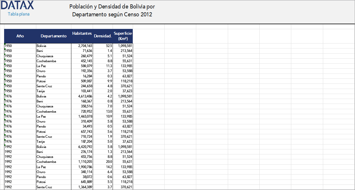 Population and Density of Bolivia by Department According to the 2012 Census