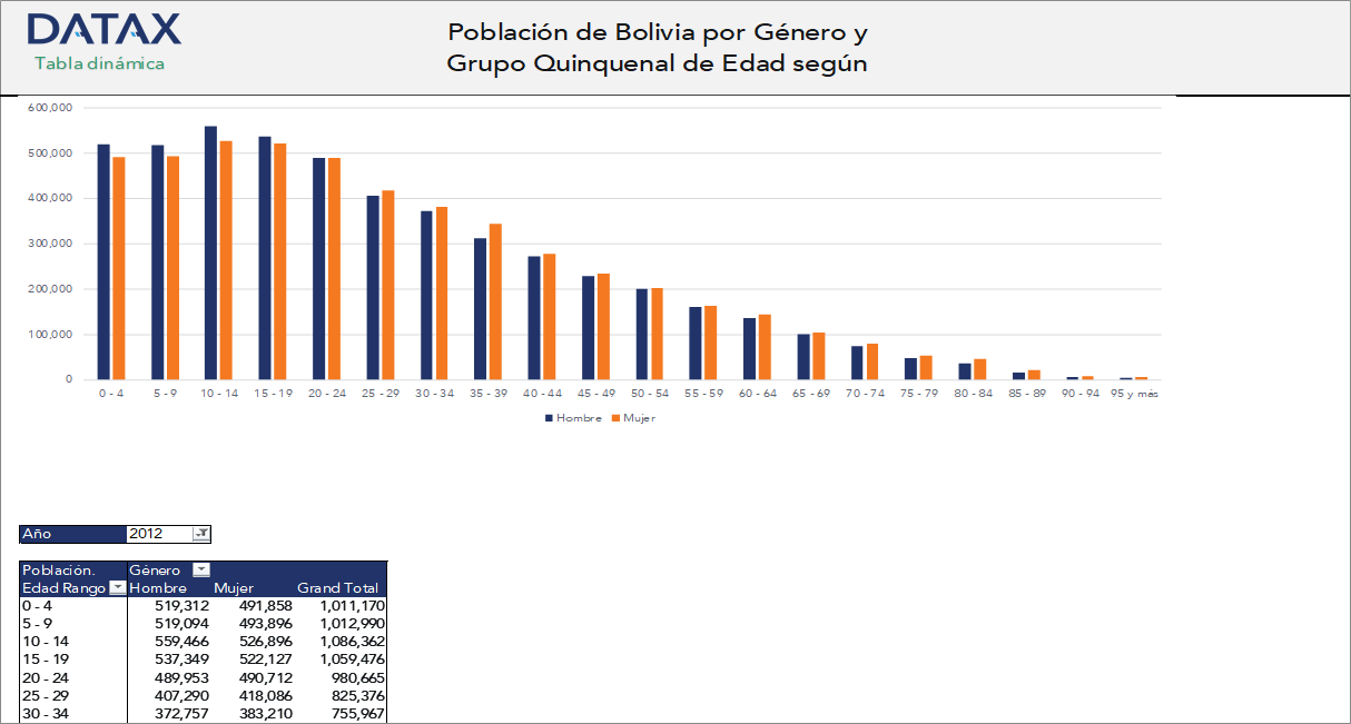 Population of Bolivia by Gender and Five-Year Age Group According to 2001 and 2012 Censuses