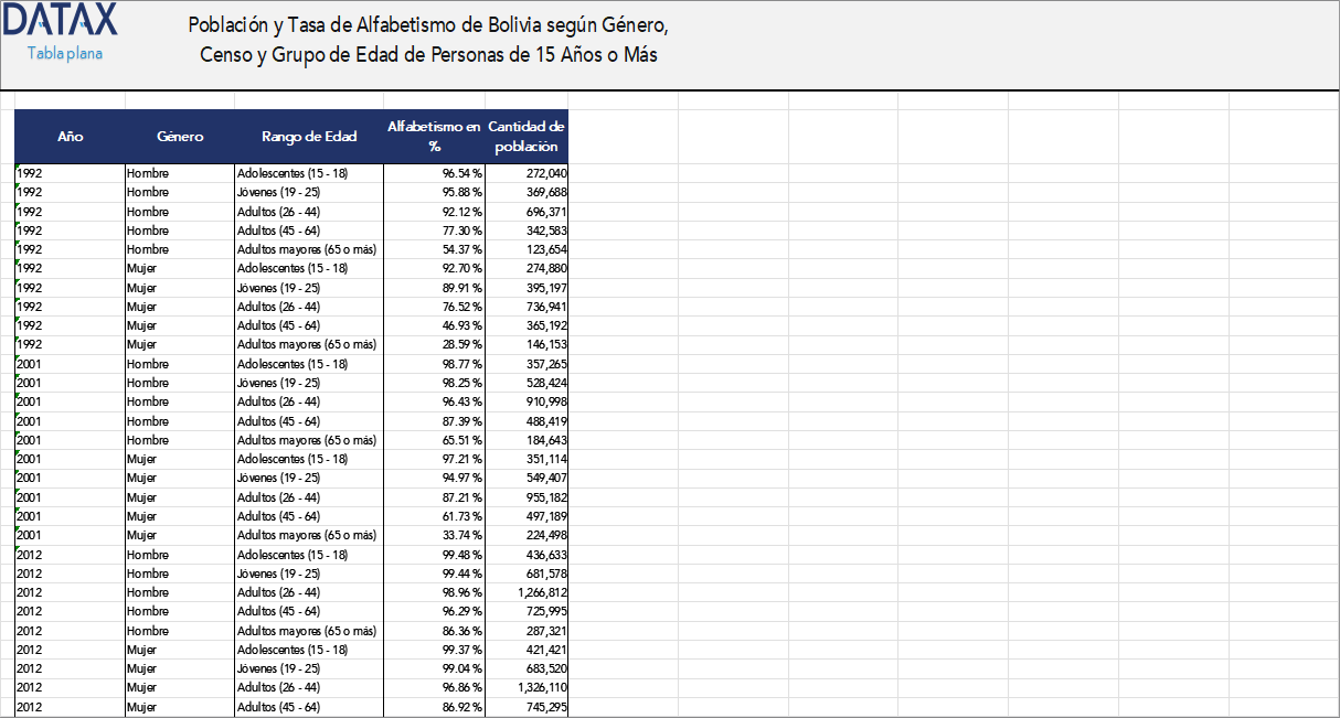 Population and Literacy Rate of Bolivia by Gender, Census, and Age Group of Persons Aged 15 and Over