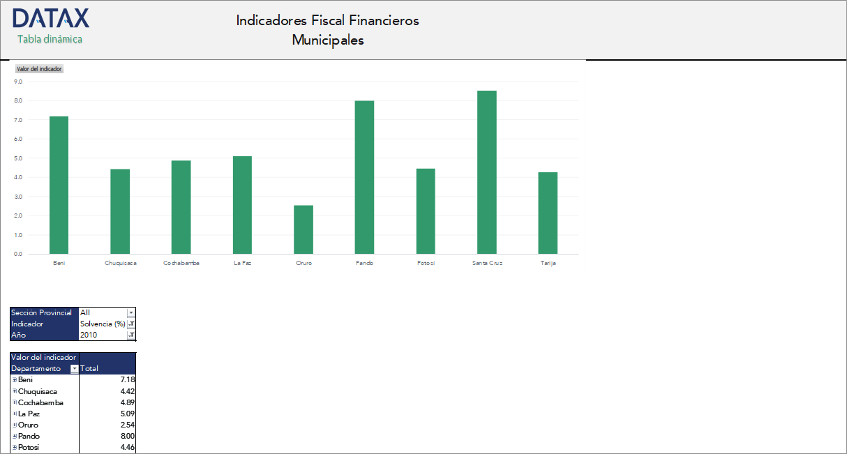 Municipal Fiscal Financial Indicators