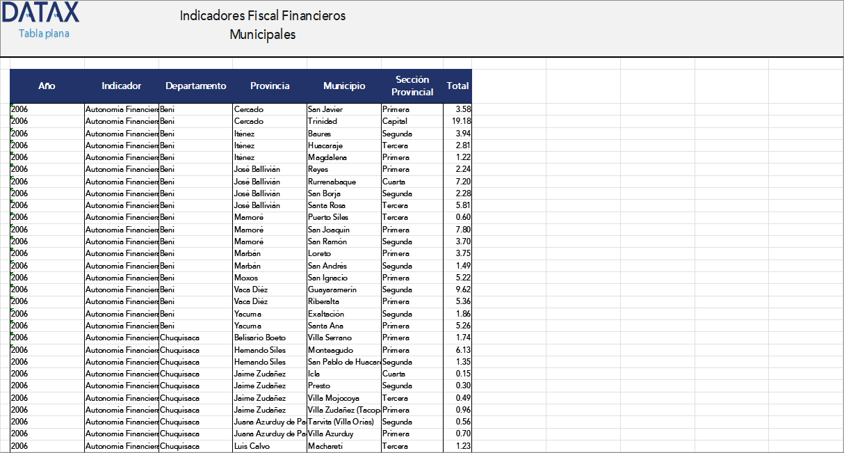 Municipal Fiscal Financial Indicators