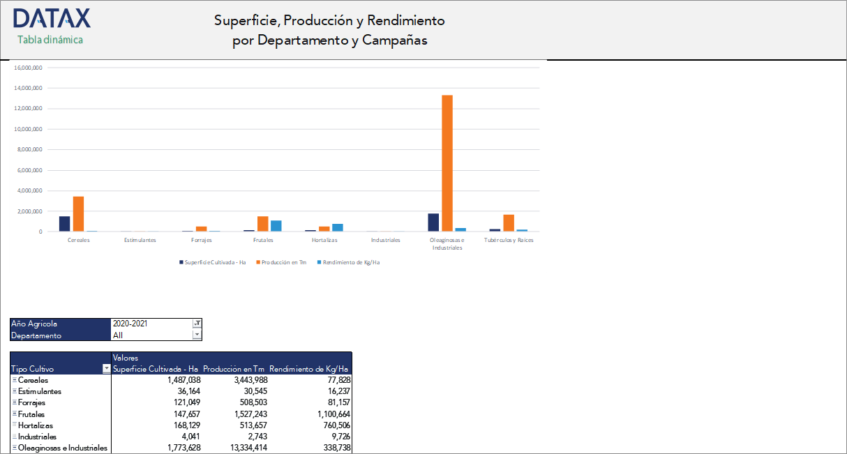Area, Production and Yield by Department and Agricultural Campaigns by Crops