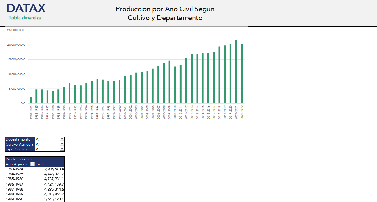 Production by Calendar Year According to Crop and Department