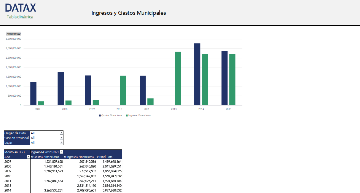 Municipal Revenues and Expenses