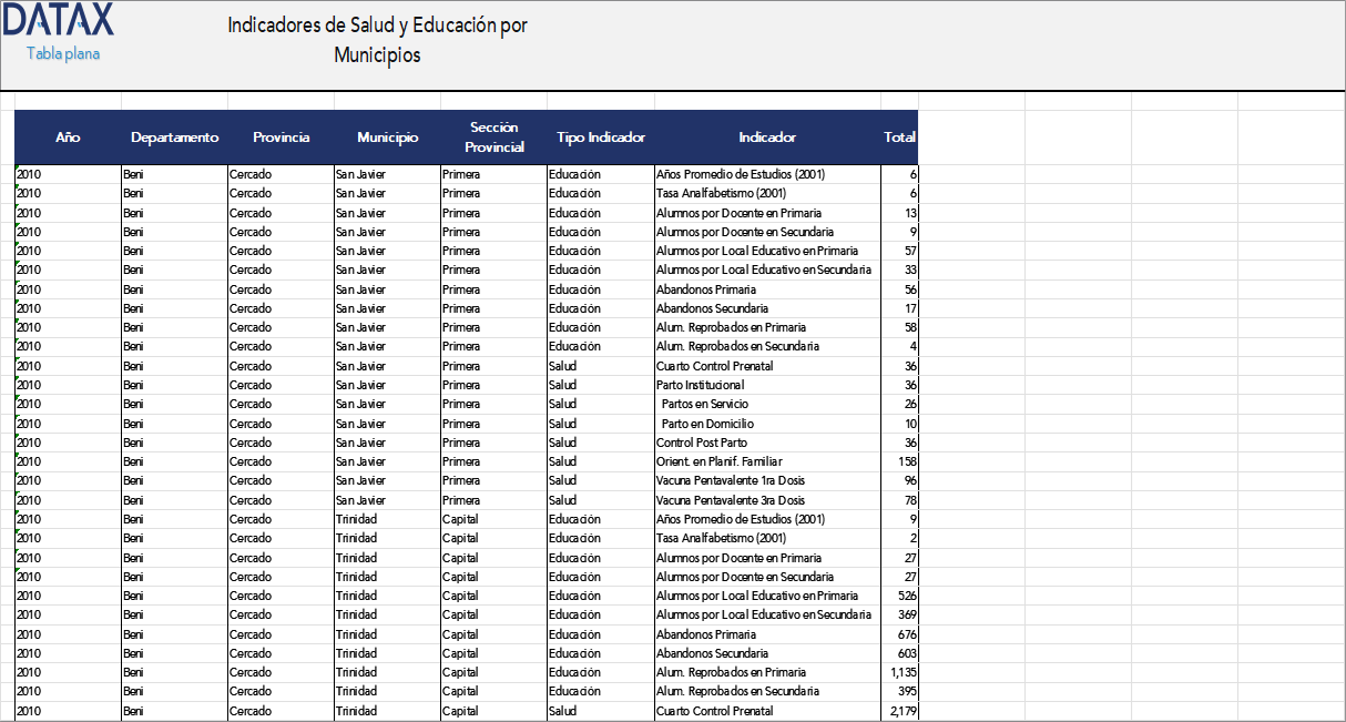 Health and Education Indicators by Municipality