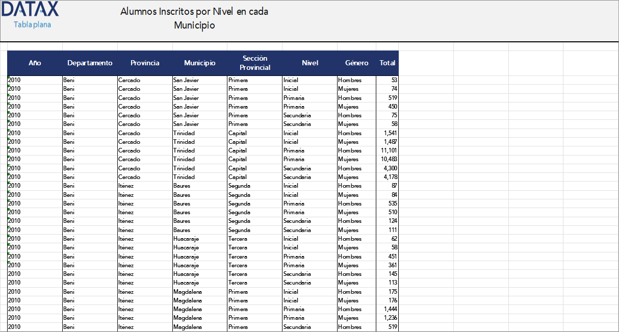 Enrolled Students by Level in Each Municipality