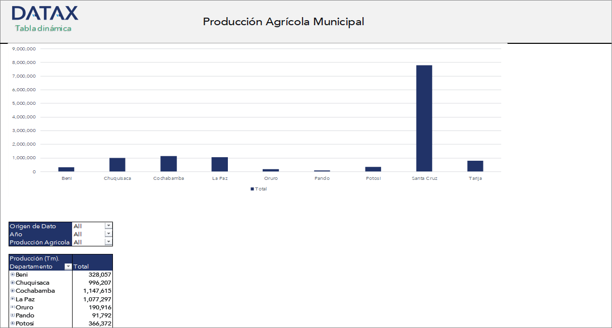 Municipal Agricultural Production