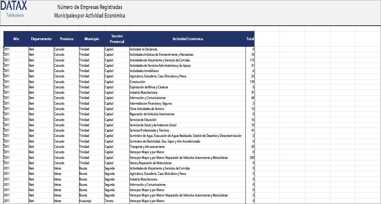 Number of Municipal Registered Companies by Economic Activity