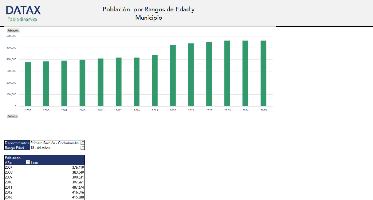 Population by Age Groups and Municipality