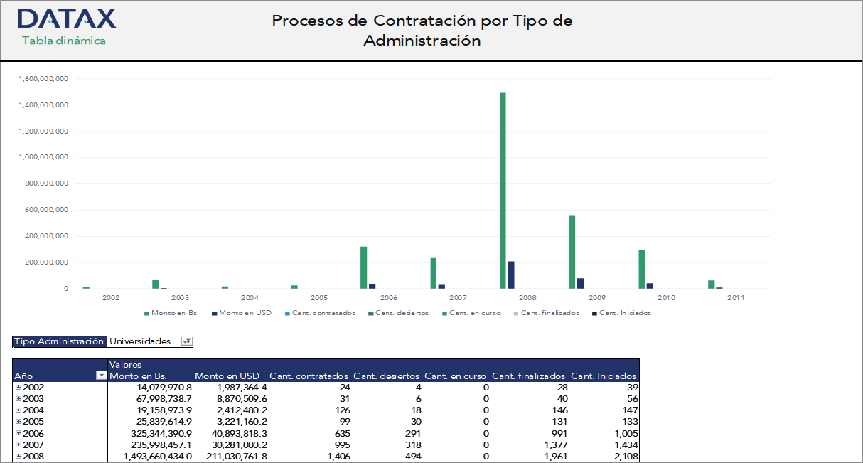 Contracting Processes by Type of Administration