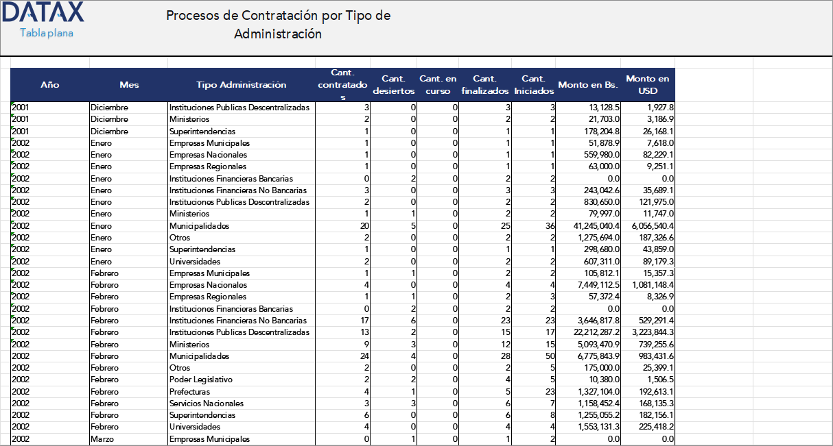Contracting Processes by Type of Administration