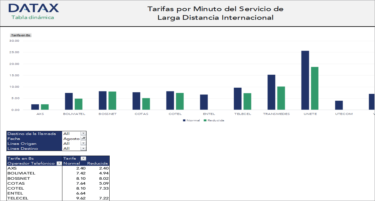 Per Minute Rates for International Long Distance Service