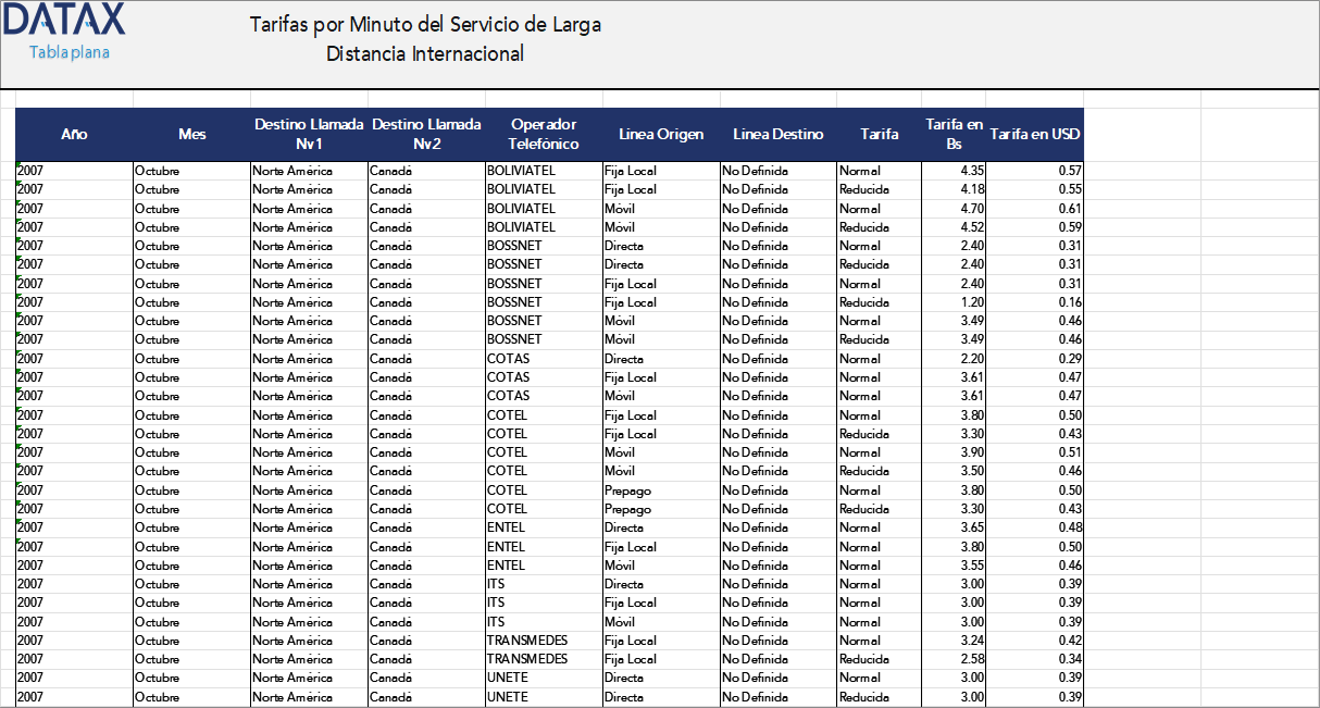 Per Minute Rates for International Long Distance Service