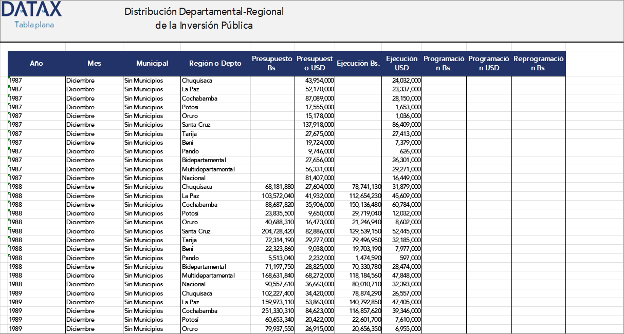 Departmental-Regional Distribution of Public Investment