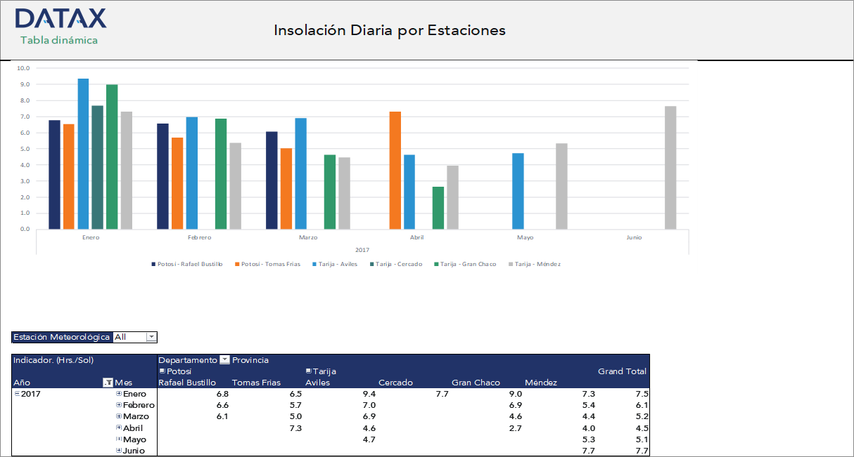 Daily Insolation by Stations
