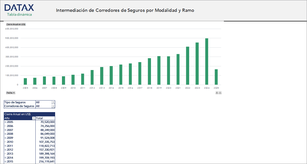 Insurance Brokers Intermediation by Mode and Branch