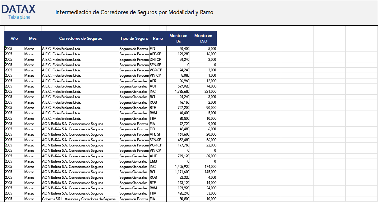 Insurance Brokers Intermediation by Mode and Branch